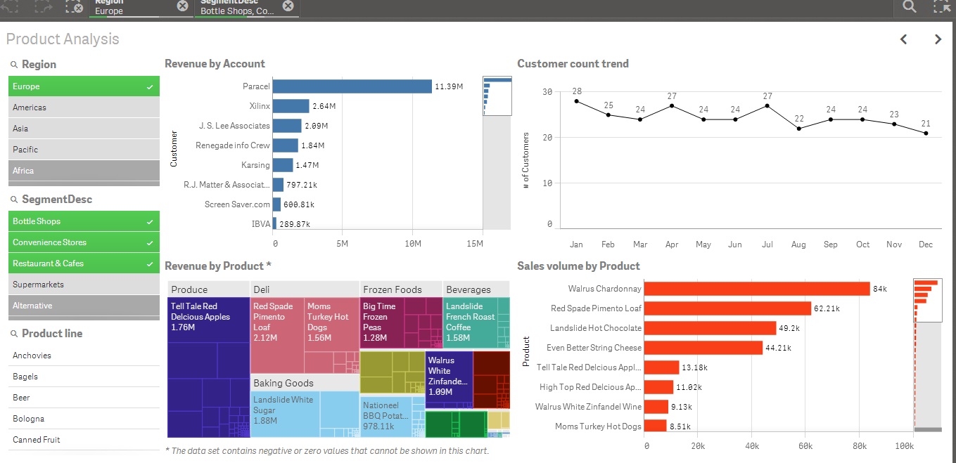 Interactive Dashboard For Business | MIS Application in Business